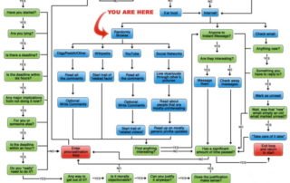 Procrastination Flowchart