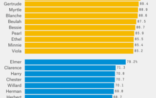 Finding Ages When All You Know is a Name